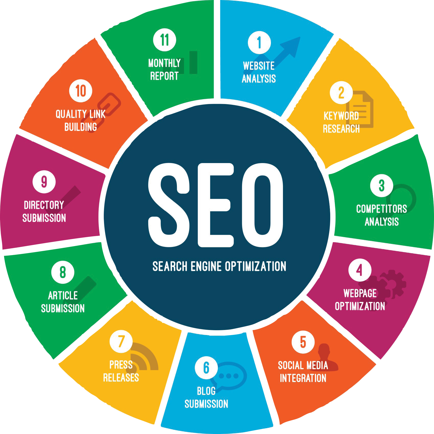 Search Engine Optimization (SEO)